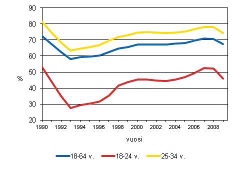  Kuva 1. Työllisyysaste ikäryhmittäin 1990–2009 (2009 ennakkotieto)