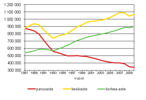 18–64-vuotiaiden työllisten määrä koulutusasteen mukaan 1987–2010