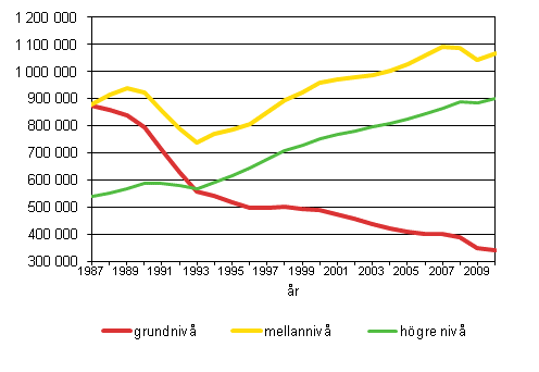 Antalet sysselsatta i ldern 18–64 r efter utbildningsniv 1987–2010
