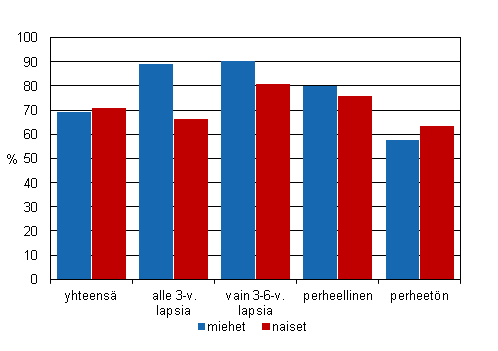 18–64–vuotiaiden työllisyysaste sukupuolen, perheaseman ja lasten iän mukaan