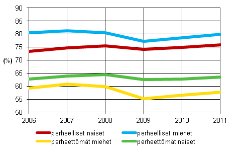 18–64–vuotiaiden työllisyysaste 2006–2011 perheaseman ja sukupuolen mukaan