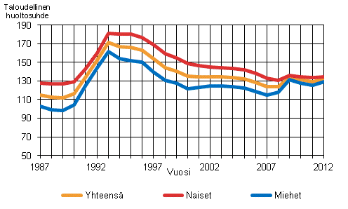 Taloudellinen huoltosuhde sukupuolen mukaan 1987–2012