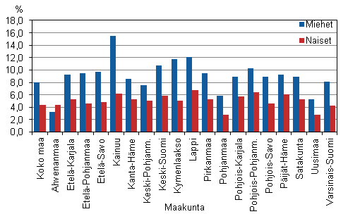 18–24-vuotiaiden työllisten miesten ja naisten työttömyysriski maakunnittain vuonna 2013, (%)