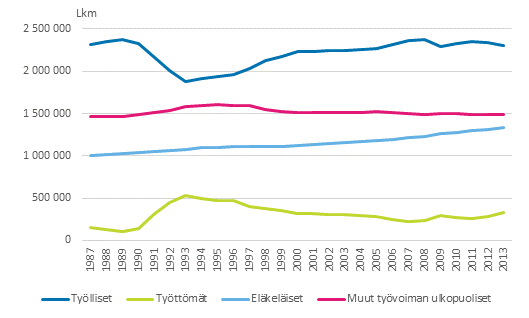 Väestön pääasiallinen toiminta vuosina 1987–2013 