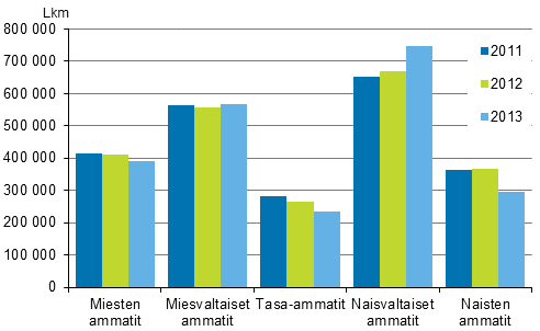 Työllisten määrä eri segregaatioluokissa vuosina 2011–2013