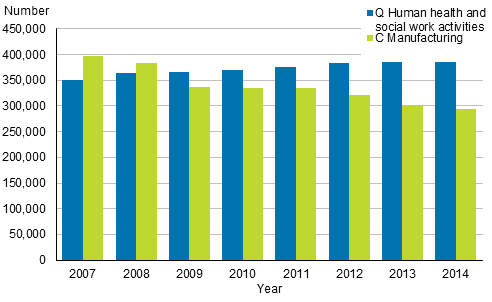 Number of jobs in human health and social work activities and in manufacturing in 2007 to 2014
