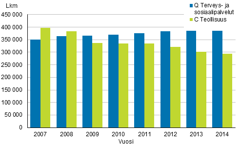 Terveys- ja sosiaalipalvelujen sekä teollisuuden työpaikkojen lukumäärät 2007–2014