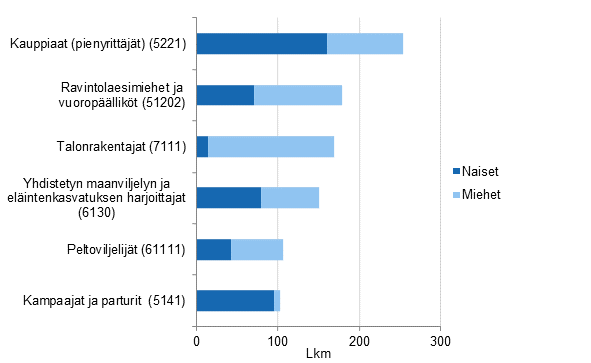 Yrittäjistä vuonna 2015 työttömäksi jääneiden yleisimmät ammattiryhmät vuonna 2014