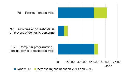 Change in the number of jobs in 2013 to 2016 in industries that have grown most