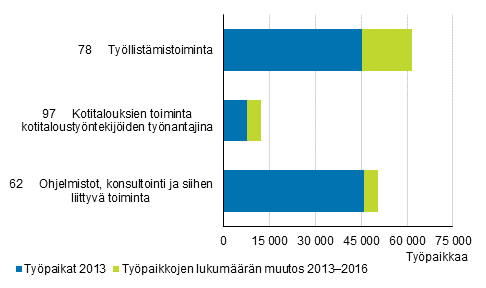 Työpaikkojen lukumäärän muutos 2013–2016 eniten kasvaneilla toimialoilla