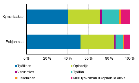 18–24-vuotias väestö pääasiallisen toiminnan mukaan Kymenlaaksossa ja Pohjanmaalla 2016, %