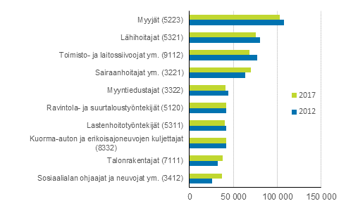 Tilastokeskus - 1. Vuoden 2017 työllisten, työllisten naisten ja työllisten  miesten kymmenen yleisintä ammattiryhmää verrattuna vuoteen 2012