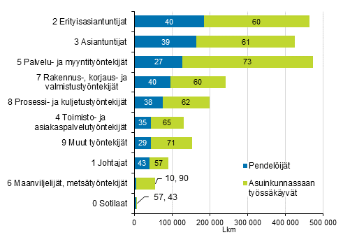 Työlliset Ammattiluokitus 2010:n pääluokkien ja pendelöinnin mukaan vuonna 2017