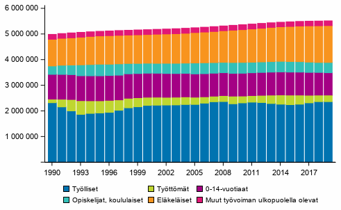 Väestö pääasiallisen toiminnan mukaan vuosina 1990–2019