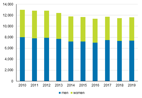 Other inactive young people aged 18 to 24 without post-comprehensive school qualifications by sex in 2010 to 2019 *