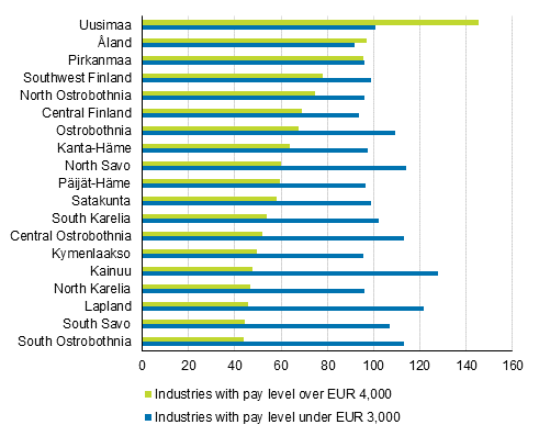 Employed persons aged 18 to 64 in industries with the highest and lowest pay levels per 1,000 persons of the same age by region in 2019