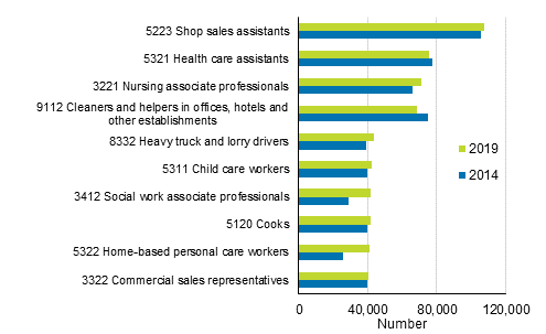 Figure 1. Ten most common occupational groups for employed persons in 2019