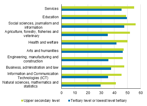 Relative change in the number of long-term unemloyed by field and level of education from 2019 to 2020, %