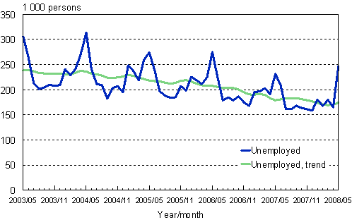 2.1 Unemployed persons, trend and original series