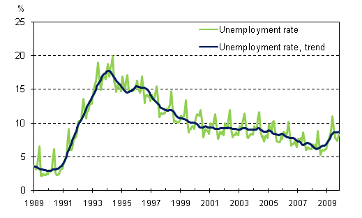 Unemployment rate and trend of unemployment rate 1989/01 – 2009/10