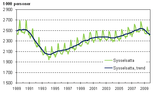 Sysselsatta och trenden fr sysselsatta 1989/01 – 2009/11