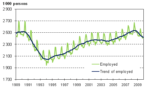 Employed and trend of employed 1989/01 – 2009/12