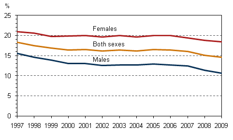 Figure 2. Share of fixed-term employees among employees aged 15–74 by sex in 1997–2009, %