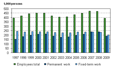 Figure 3. New employment contracts with a duration of under one year of employees aged 15–74 in 1997–2009