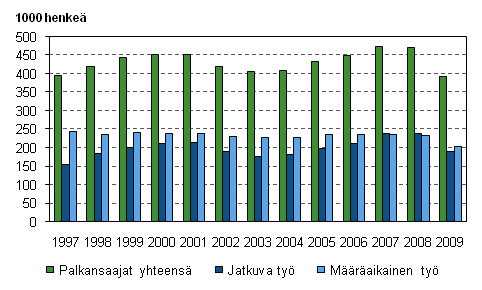 Kuvio 3. Uudet, alle vuoden kestäneet työsuhteet vuosina 1997–2009, 15–74-vuotiaat