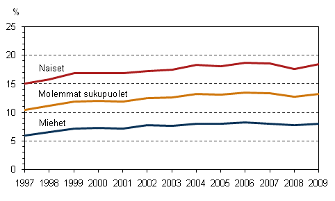 Kuvio 5. Osa-aikaisten palkansaajien osuus palkansaajista sukupuolen mukaan vuosina 1997–2009, 15–74-vuotiaat, %