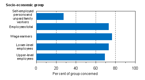 Figure 6. Share of persons working a regular week of 35 to 40 hours by socio-economic group in 2009, %