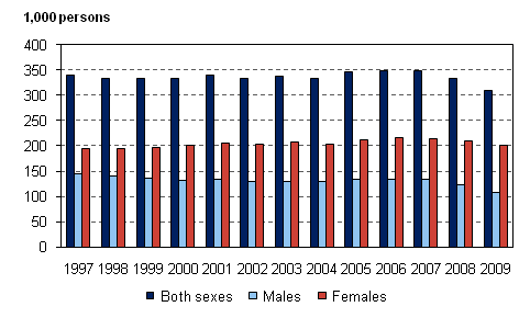 Number of fixed-term employees aged 15–74 by sex in 1997–2009