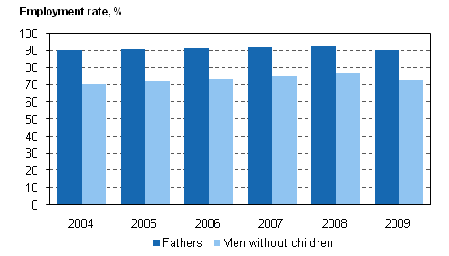 Employment rates for 20 to 59-year-old fathers and men without children in 2004–2009