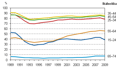 Kuvio 5. Tyllisyysasteet in mukaan vuosina 1989–2009, %