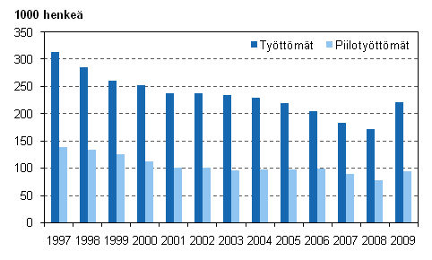 Kuvio 6. Tyttmt ja piilotyttmt vuosina 1997–2009, 15–74-vuotiaat