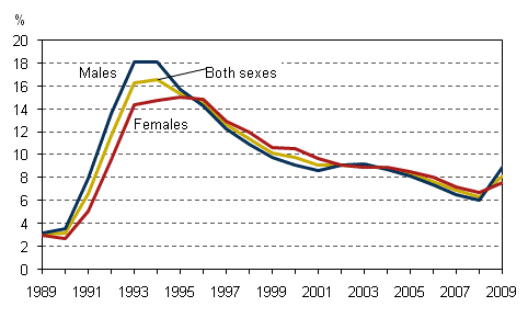 Unemployment rate by sex in 1989–2009, population aged 15 to 74, %