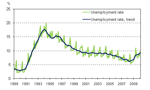 Unemployment rate and trend of unemployment rate 1989/01 – 2010/02