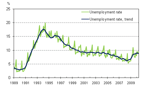 Unemployment rate and trend of unemployment rate 1989/01 – 2010/04