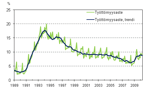 Työttömyysaste ja työttömyysasteen trendi 1989/01 – 2010/04