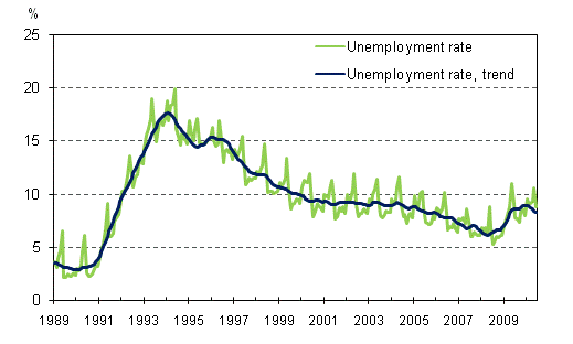 Unemployment rate and trend of unemployment rate 1989/01 – 2010/06