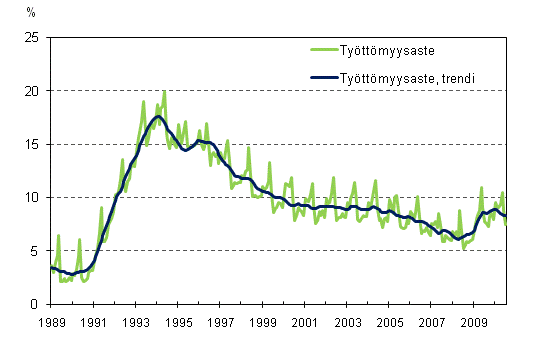 Tyttmyysaste ja tyttmyysasteen trendi 1989/01 – 2010/07