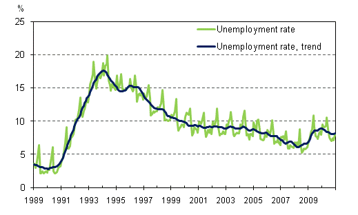 Unemployment rate and trend of unemployment rate 1989/01 – 2010/12