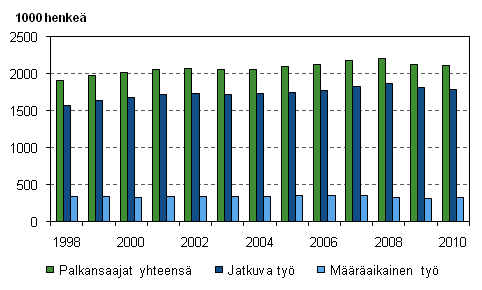 Palkansaajien erilaiset työsuhteet vuosina 1998–2010