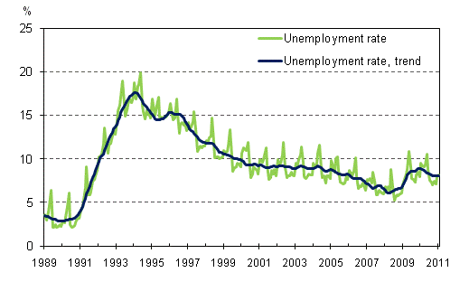 Unemployment rate and trend of unemployment rate 1989/01 – 2011/01