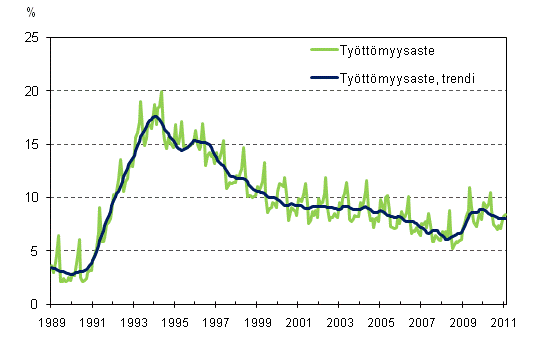 Työttömyysaste ja työttömyysasteen trendi 1989/01 – 2011/02