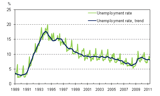 Unemployment rate and trend of unemployment rate 1989/01 – 2011/04