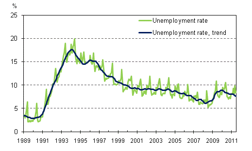 Unemployment rate and trend of unemployment rate 1989/01 – 2011/06