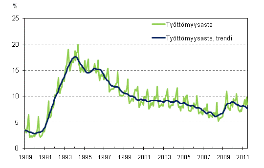 Tyttmyysaste ja tyttmyysasteen trendi 1989/01 – 2011/06