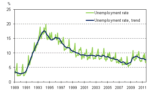 Unemployment rate and trend of unemployment rate 1989/01 - 2011/08