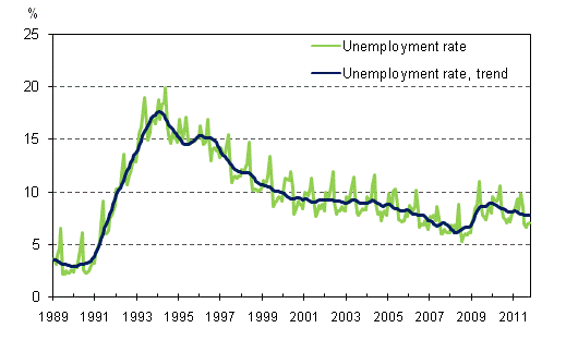 Unemployment rate and trend of unemployment rate 1989/01 - 2011/10